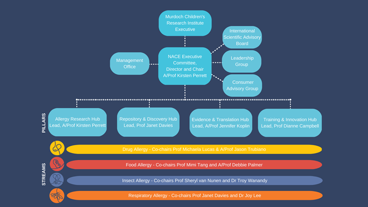 NACE org chart