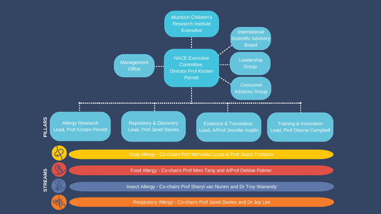 NACE org chart