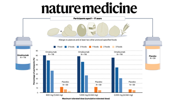 The hype and hope of new food allergy treatments - Prof Perrett writes for Nature Medicine