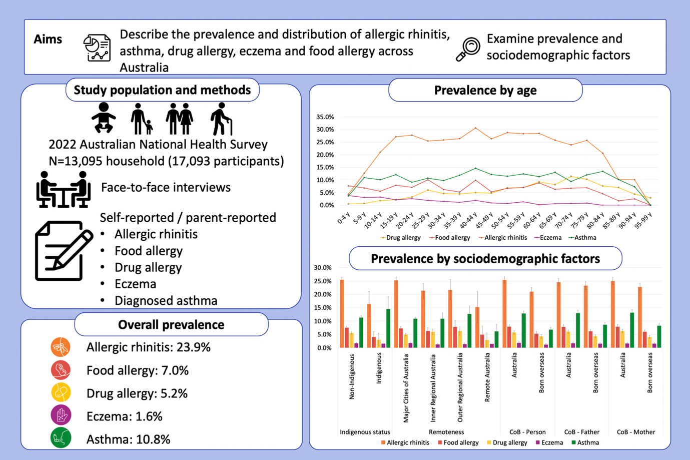 National survey reveals widespread burden of allergic diseases across Australia