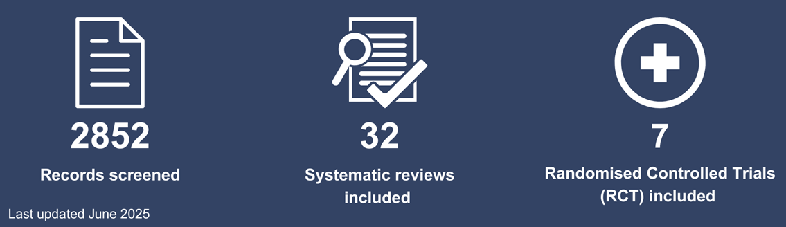 Living Evidence Collection June 2025