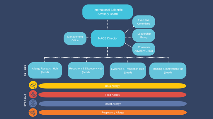 NACE organisation chart