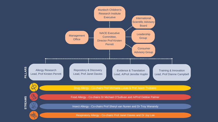 NACE org chart