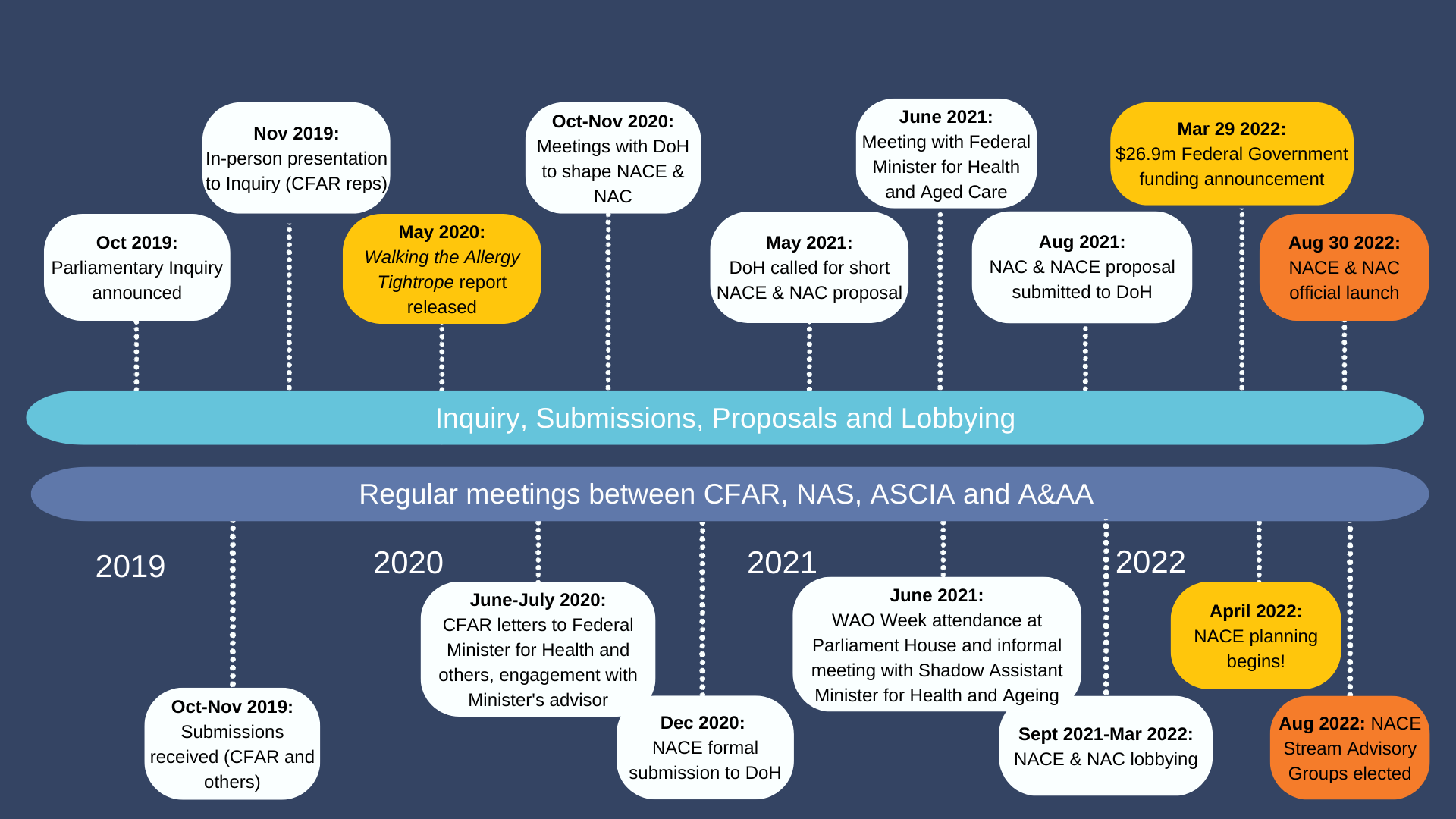 NACE timeline